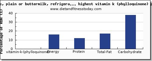 vitamin k (phylloquinone) and nutrition facts in biscuits high in vitamin k per 100g